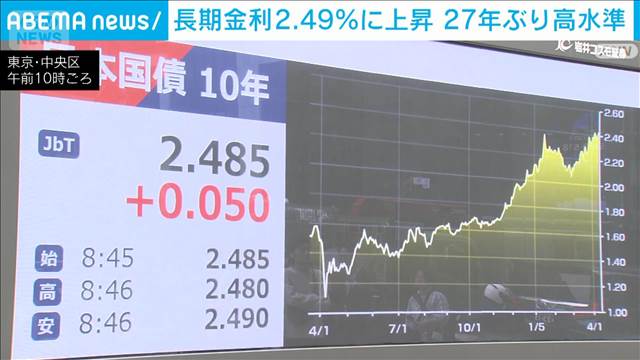 長期金利　27年ぶり2.49％に上昇　イラン情勢受けた物価高懸念が強まる