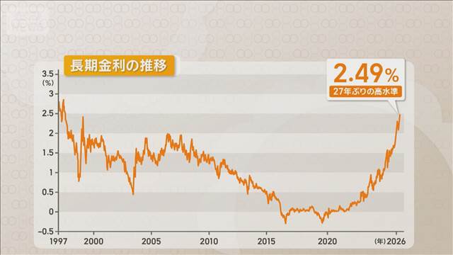 長期金利一時2.49％　27年ぶりの高水準　原油価格次第ではさらる上昇も