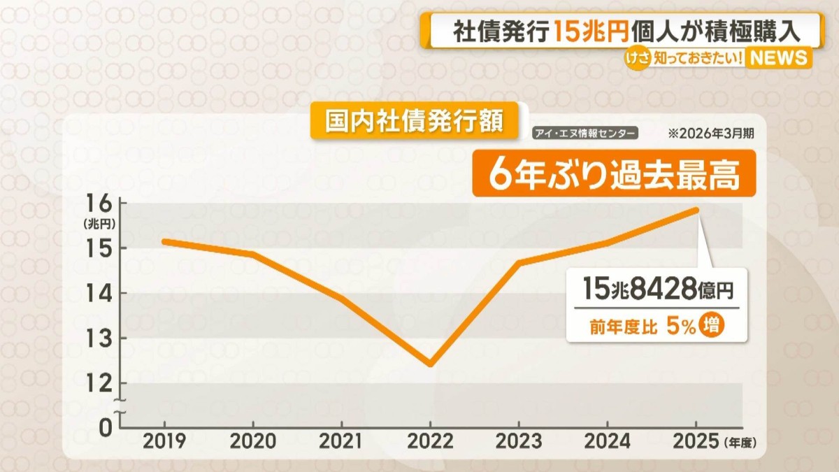 今年3月期の社債発行は15兆8000億円 過去最高を6年ぶりに更新 個人投資