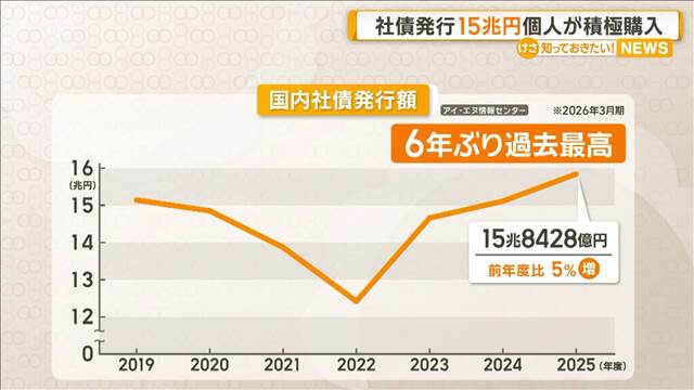 今年3月期の社債発行は15兆8000億円　過去最高を6年ぶりに更新　個人投資家が積極購入