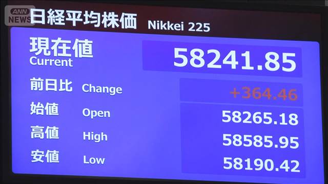 日経平均、5万8000円台を回復 上げ幅は一時700円超に 米・イラン協議進展への期待感で