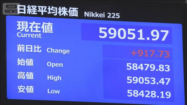 【速報】日経平均株価　米株高受けきょうも上昇