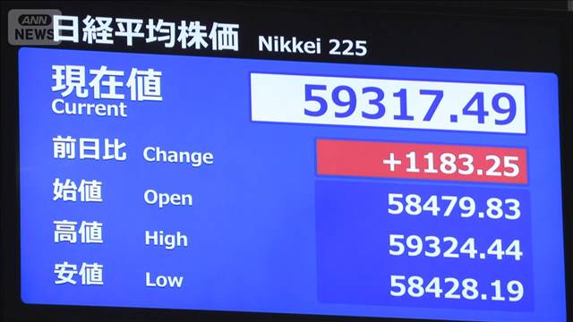 【速報】日経平均株価 一時1000円超上昇し史上最高値（5万9332円）に迫る　米株高受け