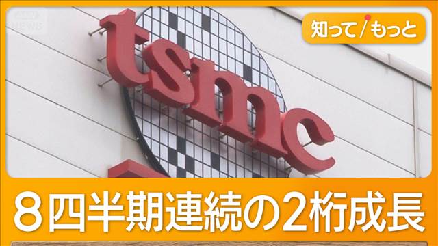 TSMC、四半期ベースで過去最高益　1～3月は58.3％増の2兆8800億円　AI需要が追い風