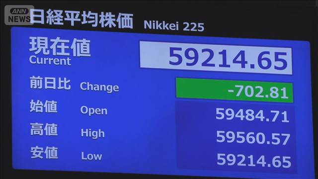 【速報】日経平均株価　下げ幅一時700円超　ホルムズ海峡の不透明感影響