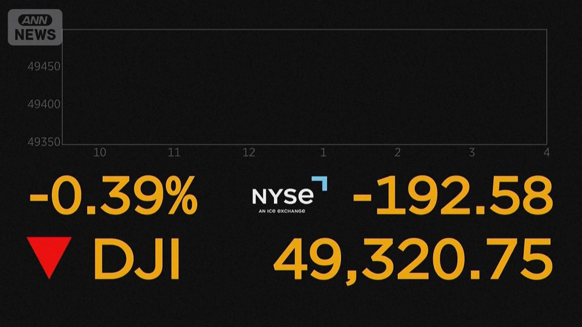 イラン情勢懸念でNYダウ500ドル安