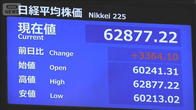 日経平均株価 初の6万2000円台 一時3000円超上昇 「AI一極集中」の声も