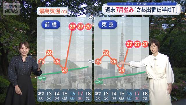 【関東の天気】初夏の関東　週末はやくも真夏