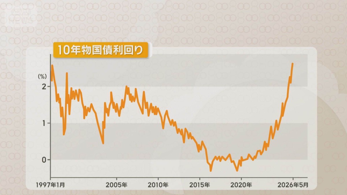 長期金利一時2.635％　29年ぶりの高水準　米のインフレ加速懸念が日本に影響