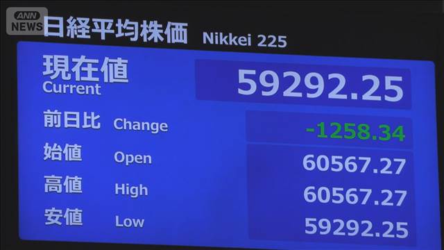 日経平均株価　一時1200円以上値下がり　約3週間ぶりに6万円の大台を割り込む
