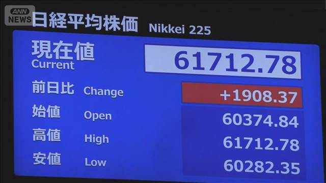 日経平均株価　上げ幅一時1900円超　2日ぶりに6万1000円台を回復
