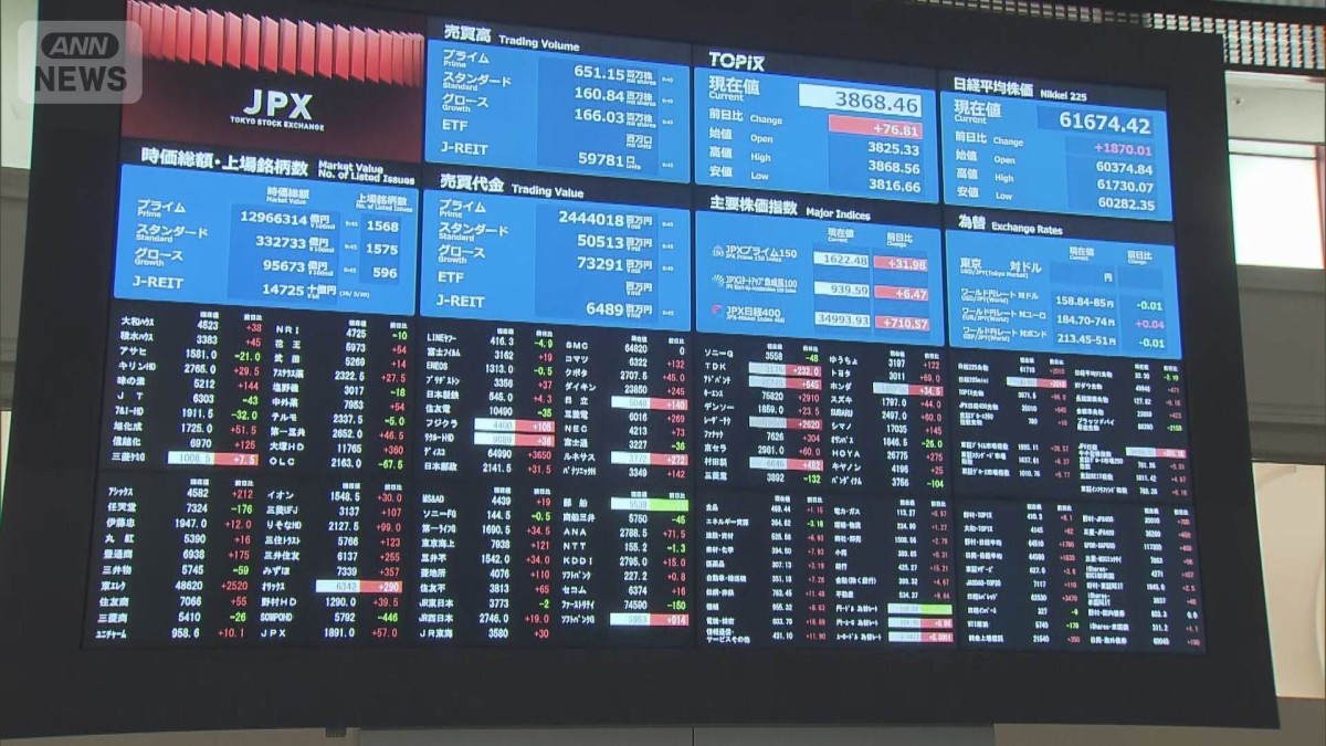 日経平均 一時2100円超上昇　イラン情勢の早期収束期待で