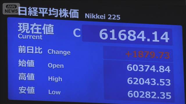 平均株価終値 1879円値上がりし6万1000円台回復　NVIDIA決算受けてAI半導体関連が好調