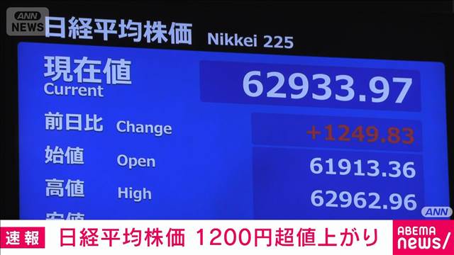 【速報】日経平均が一時1100円超高　アメリカの株高やイラン情勢の収束期待続く