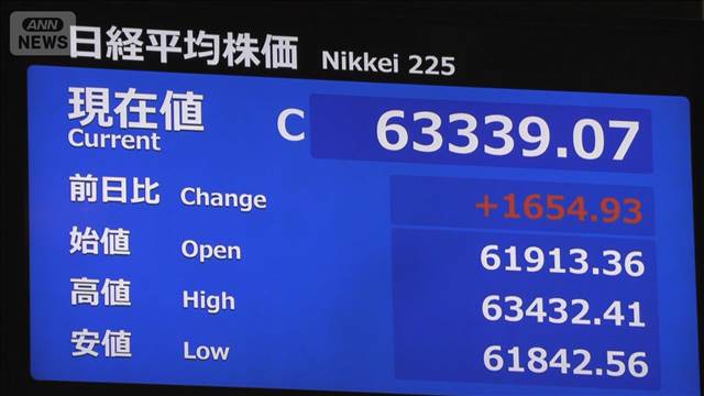 【速報】日経平均株価　終値としての最高値を更新　終値は6万3339円