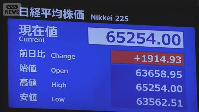 日経平均株価が6万5000円を突破　先週末より約1800円上昇　中東情勢の収束期待