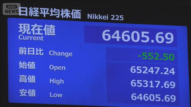 日経平均株価　利益確定できょうは下落　1週間で5000円以上↑過熱感で売られる