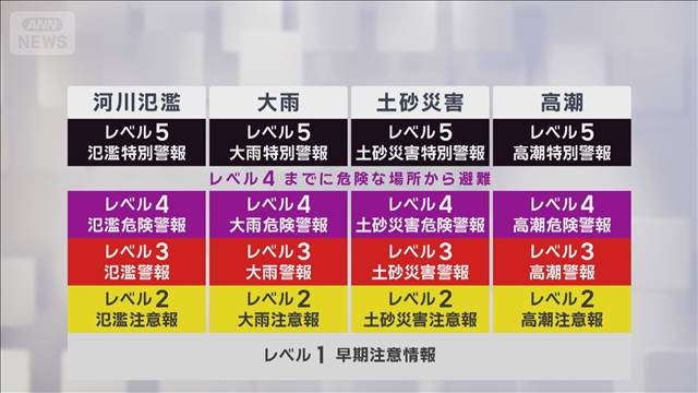 新しい防災気象情報　28日午後から開始「レベル見て早めの避難判断を」