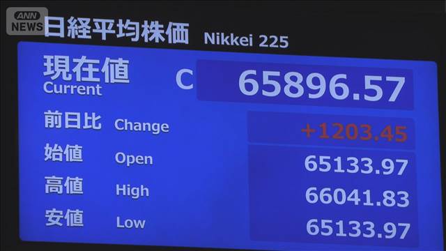 午前の日経平均株価は一時1300円超上昇　1ドル＝159円台前半