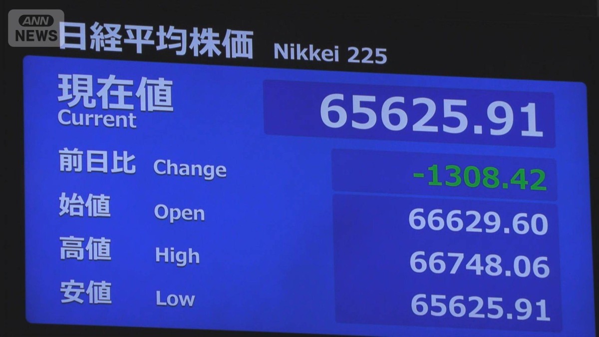日経平均株価、一時1300円超の値下がり　海外勢の利益確定の動き強まる