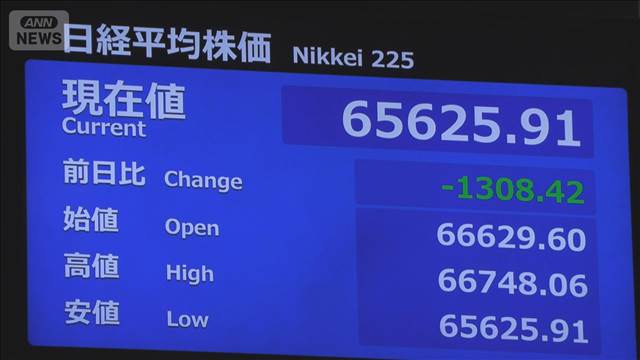 日経平均株価、一時1300円超の値下がり　海外勢の利益確定の動き強まる