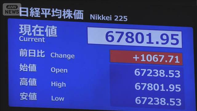 【速報】日経平均株価が取引時間中の最高値更新　円相場は4月30日以来1ドル＝160円