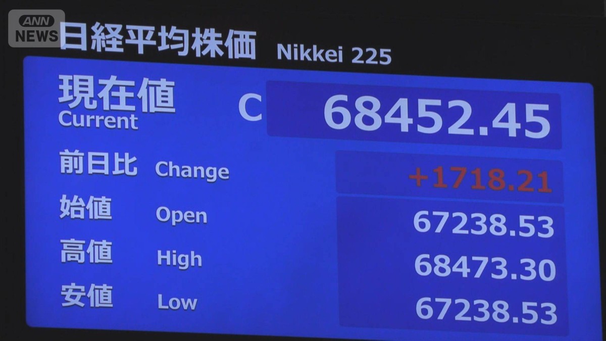 日経平均株価　初の6万8000円台　午前の終値6万8452円