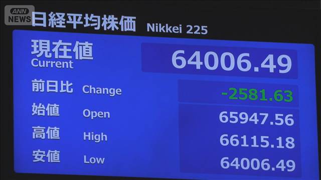 日経平均　一時2500円超の大幅値下げ