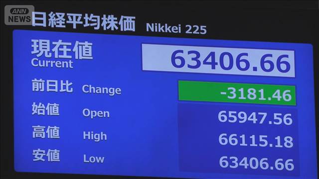 日経平均　下げ幅一時3000円超　米利上げ観測受けAI・半導体銘柄中心に売り