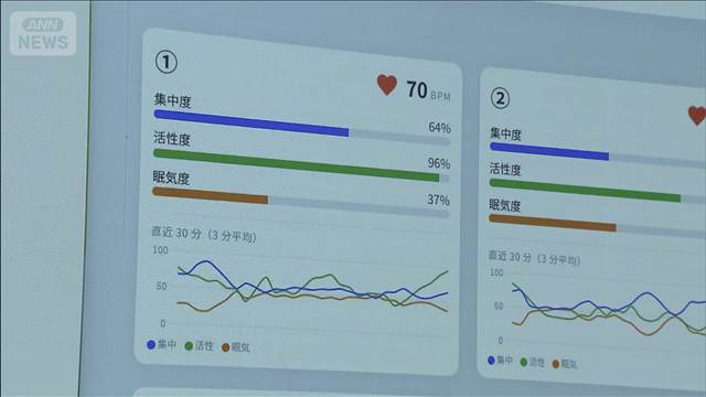 会議での眠気や集中度を数値化する装置開発　生産性向上へ実証進める