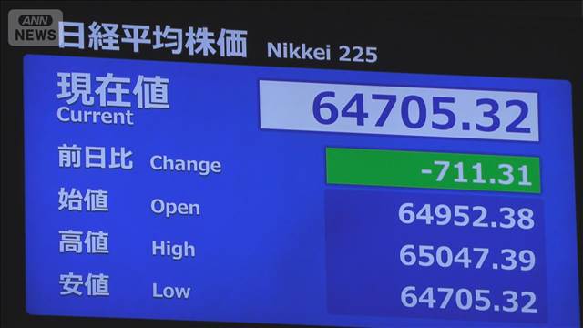 【速報】日経平均株価 一時700円超下落 米軍のイランへの報復攻撃で情勢長期化を懸念