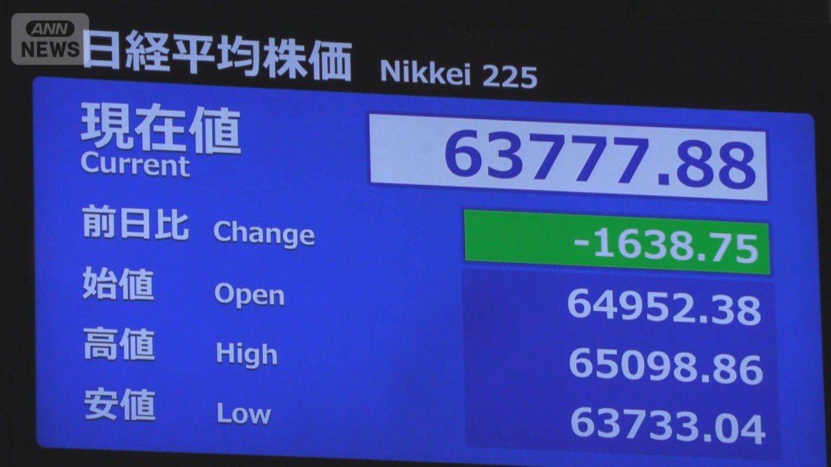 日経平均　午後に入って下げ幅拡大　一時1600円超の値下げ