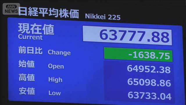日経平均　午後に入って下げ幅拡大　一時1600円超の値下げ