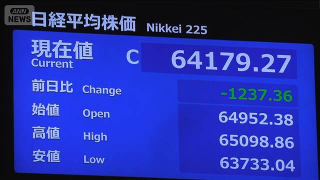日経平均　終値1200円超の値下がり　AIや半導体関連株で売り拡大