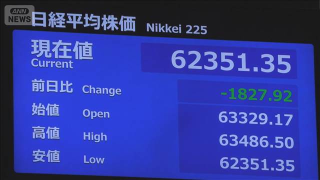 【速報】日経平均株価　下げ幅1800円超　中東情勢悪化への懸念が再燃