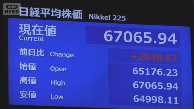 【速報】日経平均　上げ幅一時2800円超　中東情勢“合意近い”報道受け