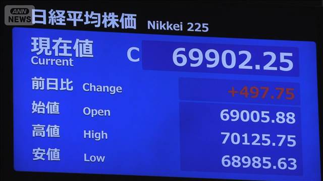 日経平均株価　3日連続で最高値更新　一時再び7万円台に　原油価格の下落で