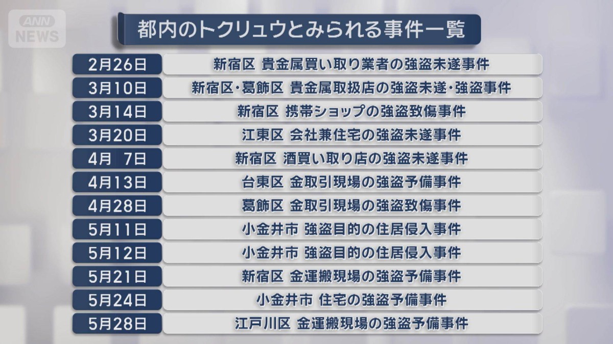 都内で相次ぐトクリュウによる強盗事件　携帯解析で事件発生までの構図明らかに