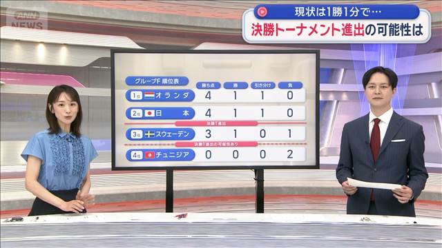 W杯日本代表　決勝トーナメント進出の可能性は　現状は1勝1分