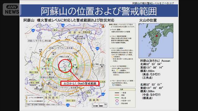 阿蘇山の噴火警戒レベルを「2」に引き上げ　火山ガスの放出増加で　気象庁
