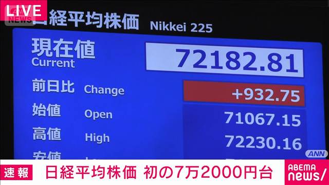 【速報】日経平均株価　初の7万2000円台　上げ幅一時700円超