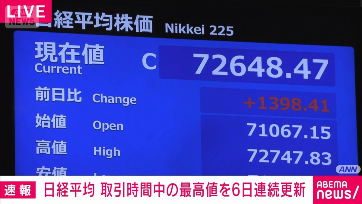 日経平均 初の7万2000円台 午前の終値7万2648円 取引時間中最高値6営業
