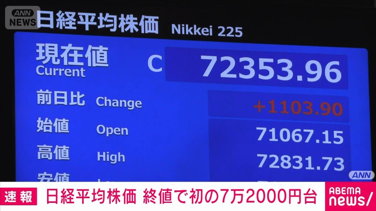 日経平均株価 22日の終値72353円 初の7万2000円台 6日連続で最高値を更新