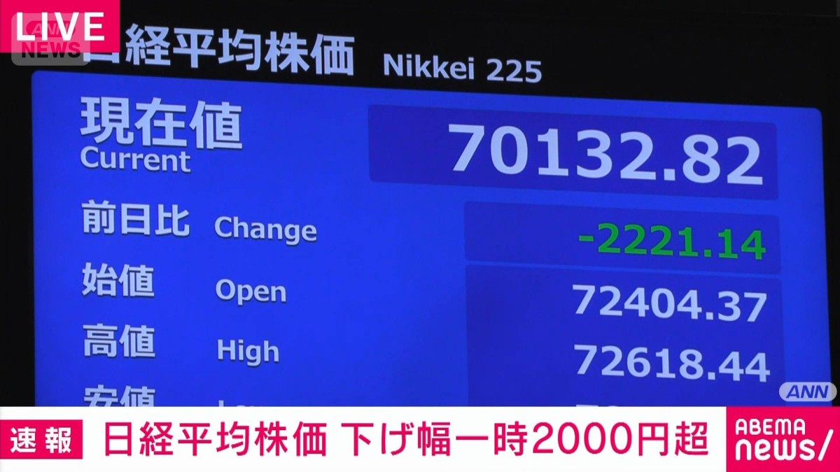 速報】日経平均株価 下げ幅一時2000円超