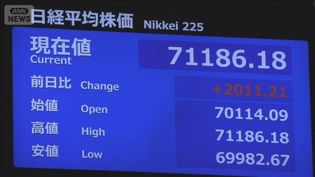 日経平均、大幅上昇　一時2000円高　原油価格下落や米半導体企業の好決算で