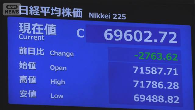 【速報】日経平均株価　7万円の大台割り込む　一時2700円超値下がり　午前終値