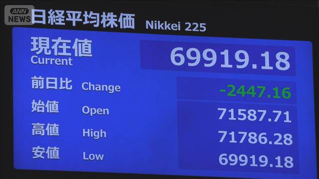 【速報】日経平均　下げ幅一時2000円超　利益確定とみられる売り進む