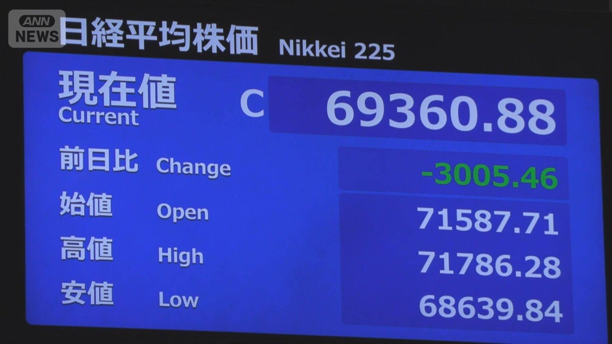 【お譲り先決定しました】【最終値下げ】8,000円 → 5,000円（40%off） 今月末までの限定価格です！ 速報】日経平均株価終値6万9360円 前日比−3005円 過去3番目の下げ幅