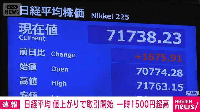 【速報】日経平均　値上がりで取引開始　一時1500円超高　ハイテク株に買い先行