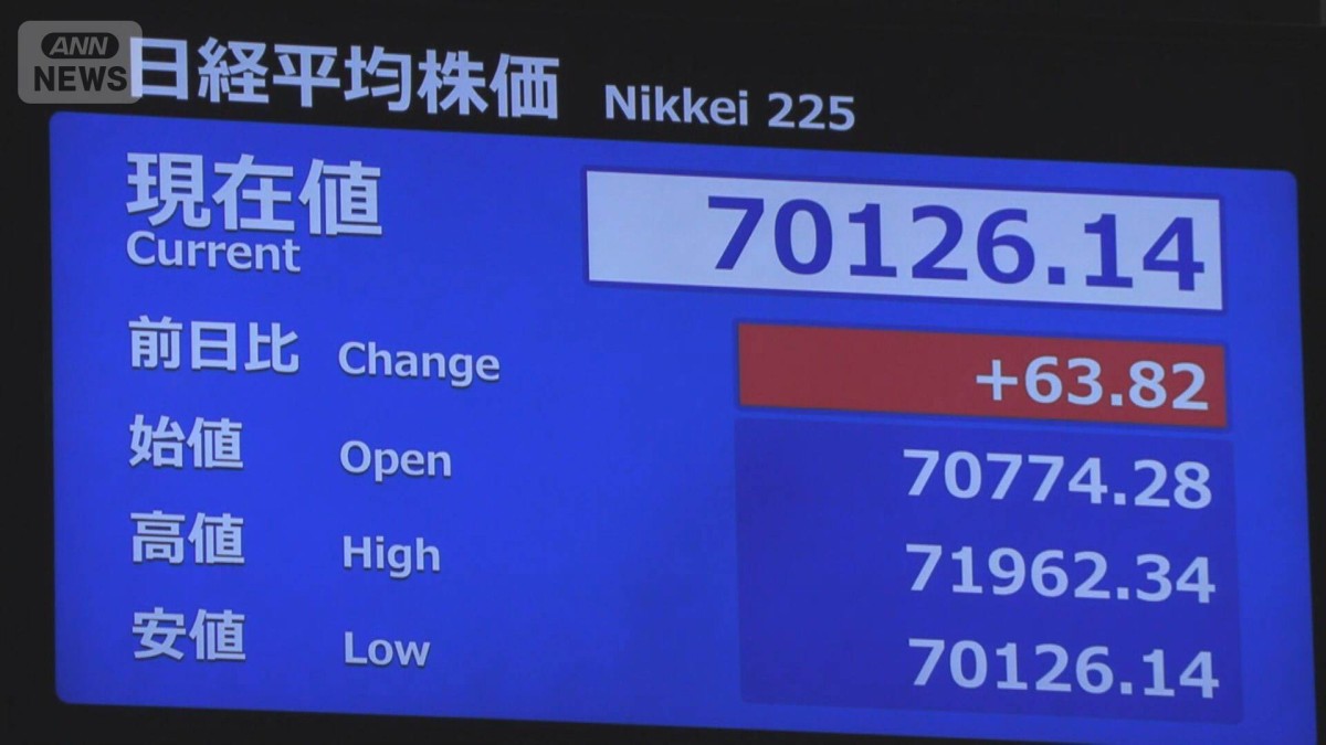 1日の東証一時1900円超えも伸び悩み　半導体関連下がる　韓国市場の下落影響